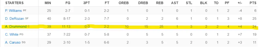Andre Drummond full stats 2